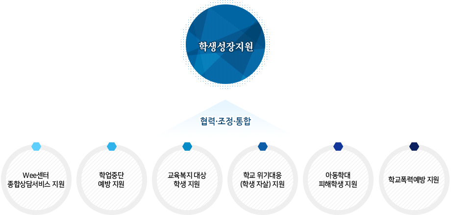 학생지원센터 통합 사례관리 학생지원센터 통합 사례관리