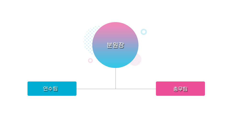 원장 아래에 연수팀, 총무팀으로 구성되어있습니다.